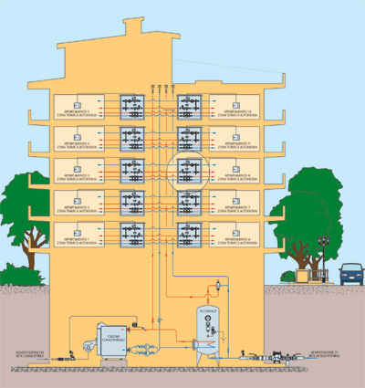 impianto centralizzato a zone